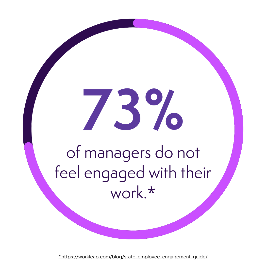 Employee and manager engagement statistic showing 73% of managers do not feel engaged at work, highlighting internal communications and leadership engagement challenges.
