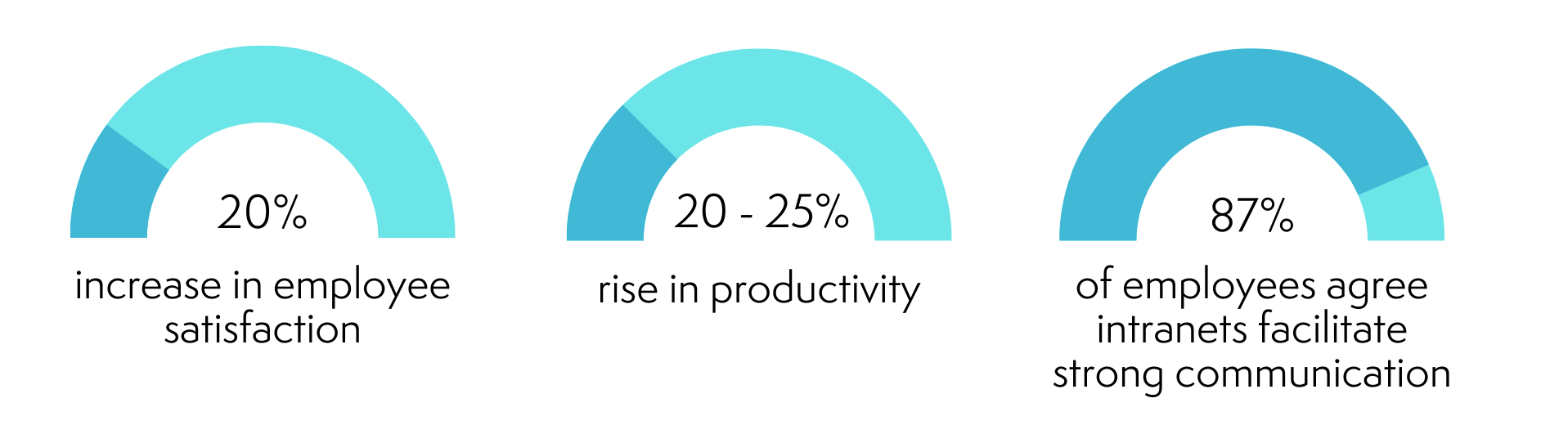 intranet ROI benefits