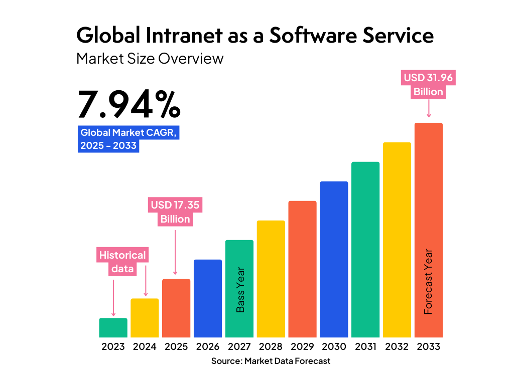 Market Data Forecast - global intranet as a software service projections from 2023-2033