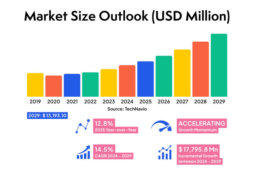 TechNavio intranet as a service market predictions