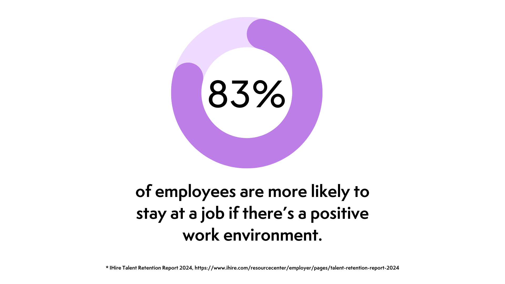 According to the 2024 Talent Retention Report, the majority of employees would stay if there's a positive workplace environment