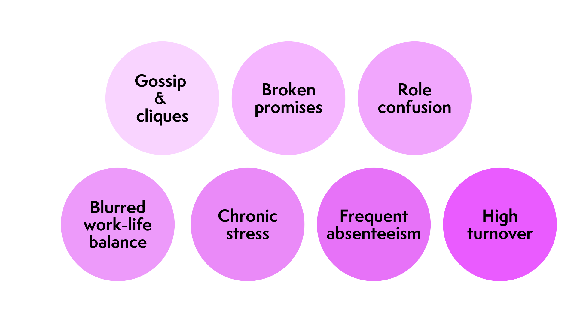 The negative impact of a toxic workplace in confusion, stress, turnover, and more.
