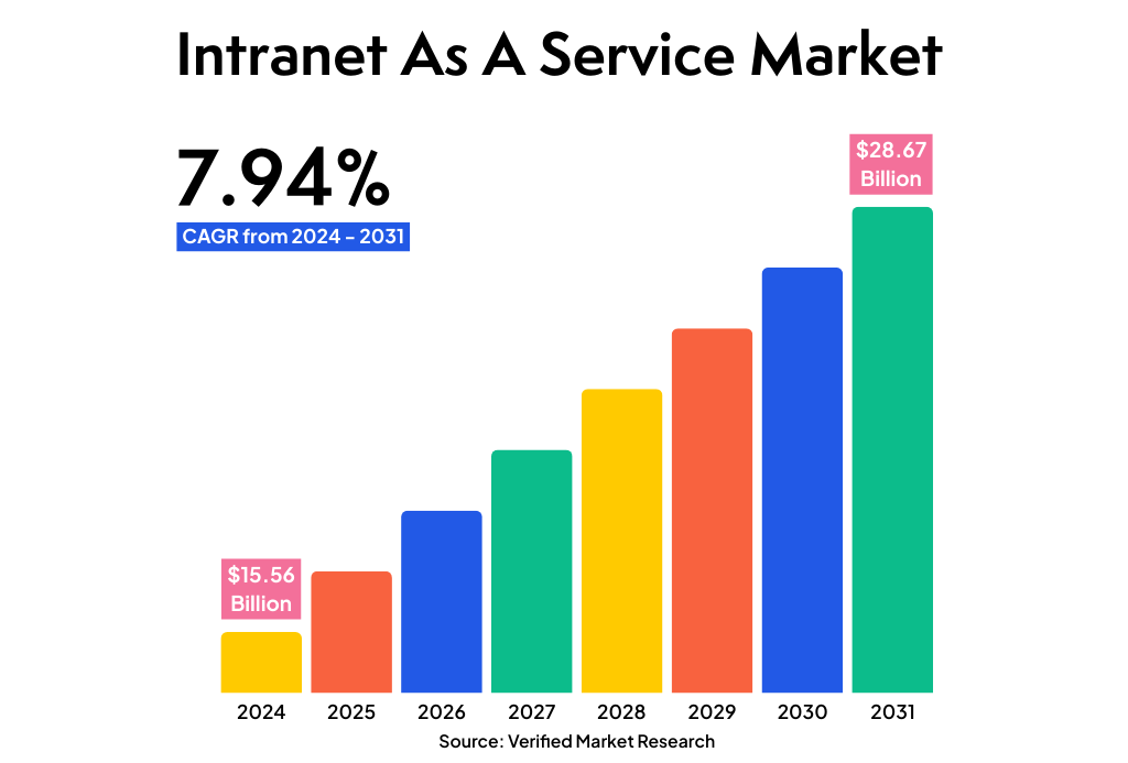 Verified Market Research intranet as a service market